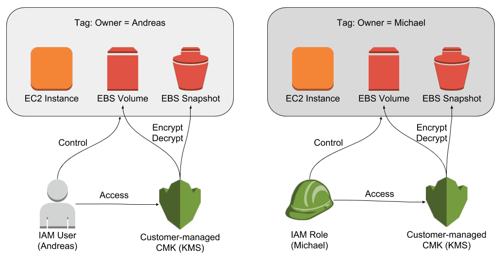 Restricting Access to EC2 Instances Based on Tags