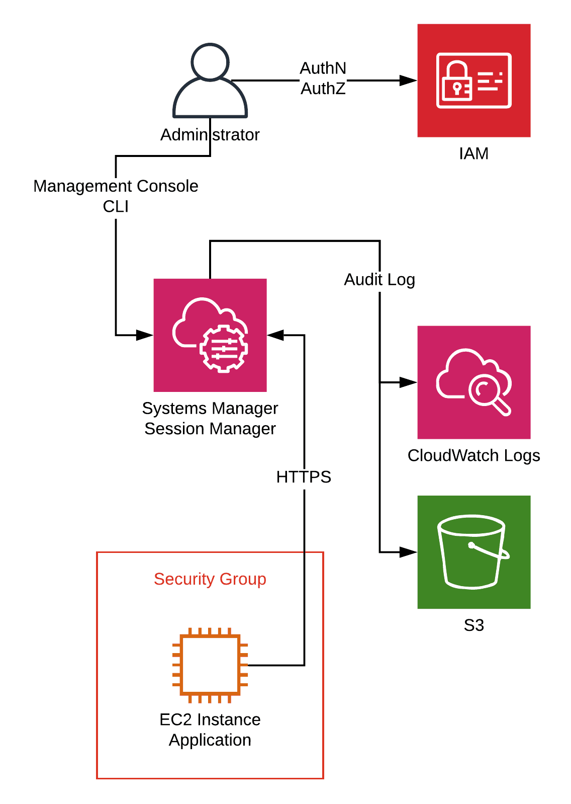 AWS Session Manager