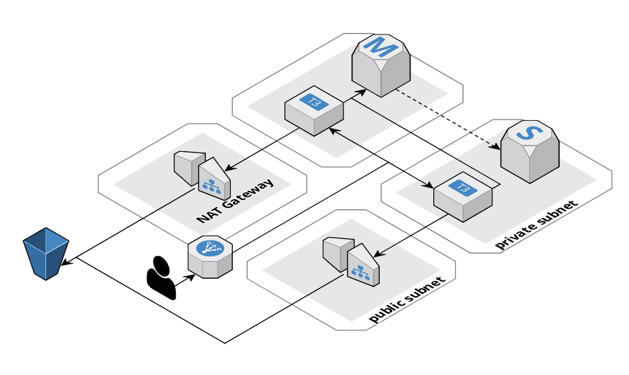 AWS architecture with private and public subnets using NAT gateways