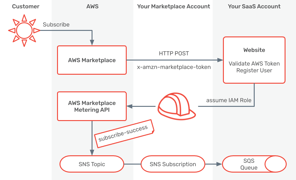 AWS Marketplace SaaS Flow: Subscribe