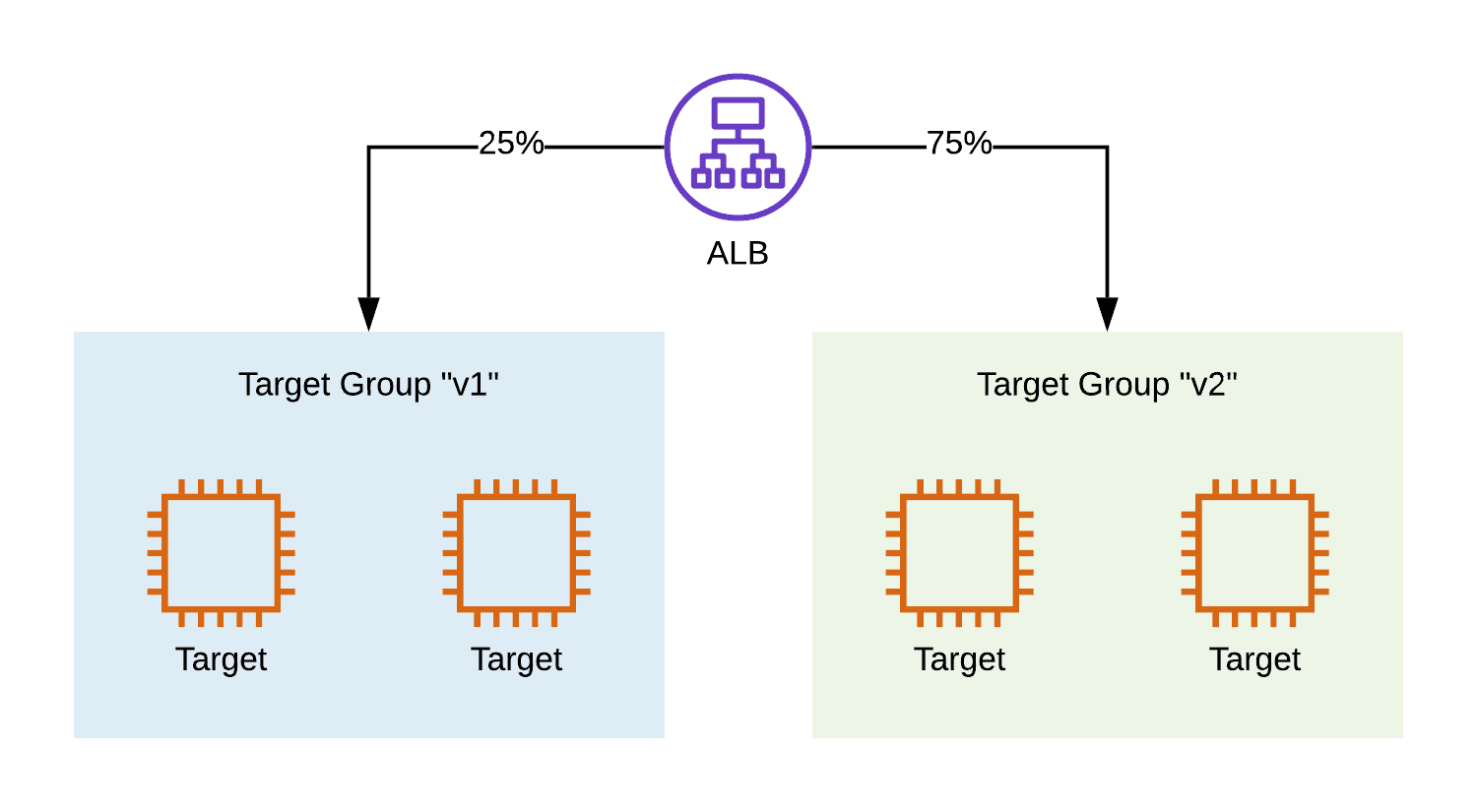 ALB Weighted Target Groups