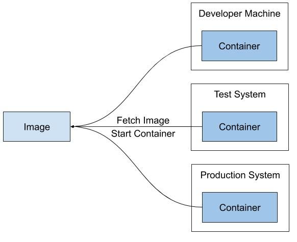 Distribute your application among multiple machines with a Docker image