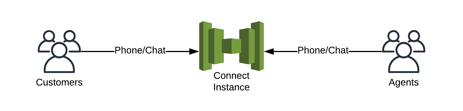 Amazon Connect: Instance