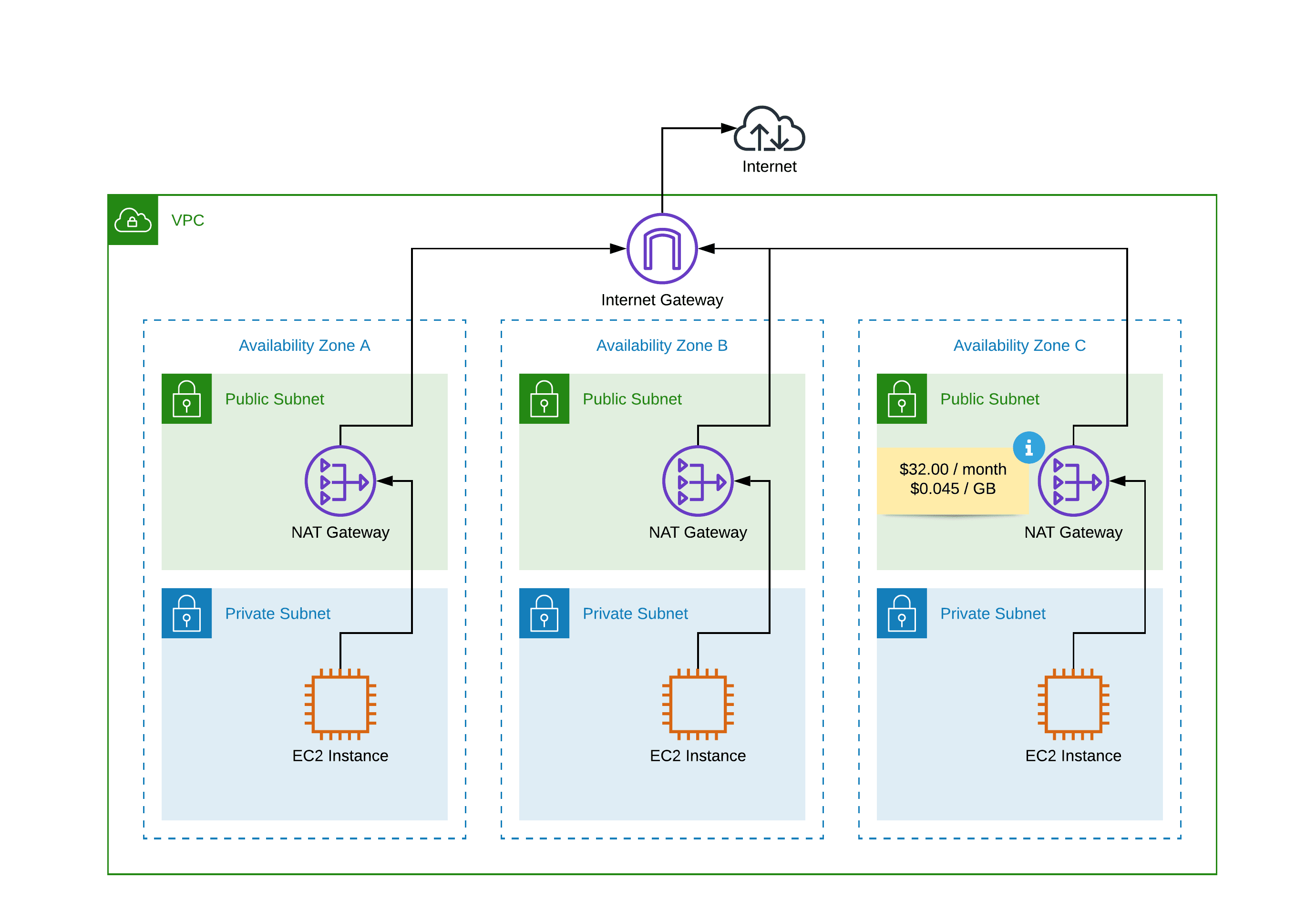 Advanced Aws Networking Pitfalls That You Should Avoid Cloudonaut