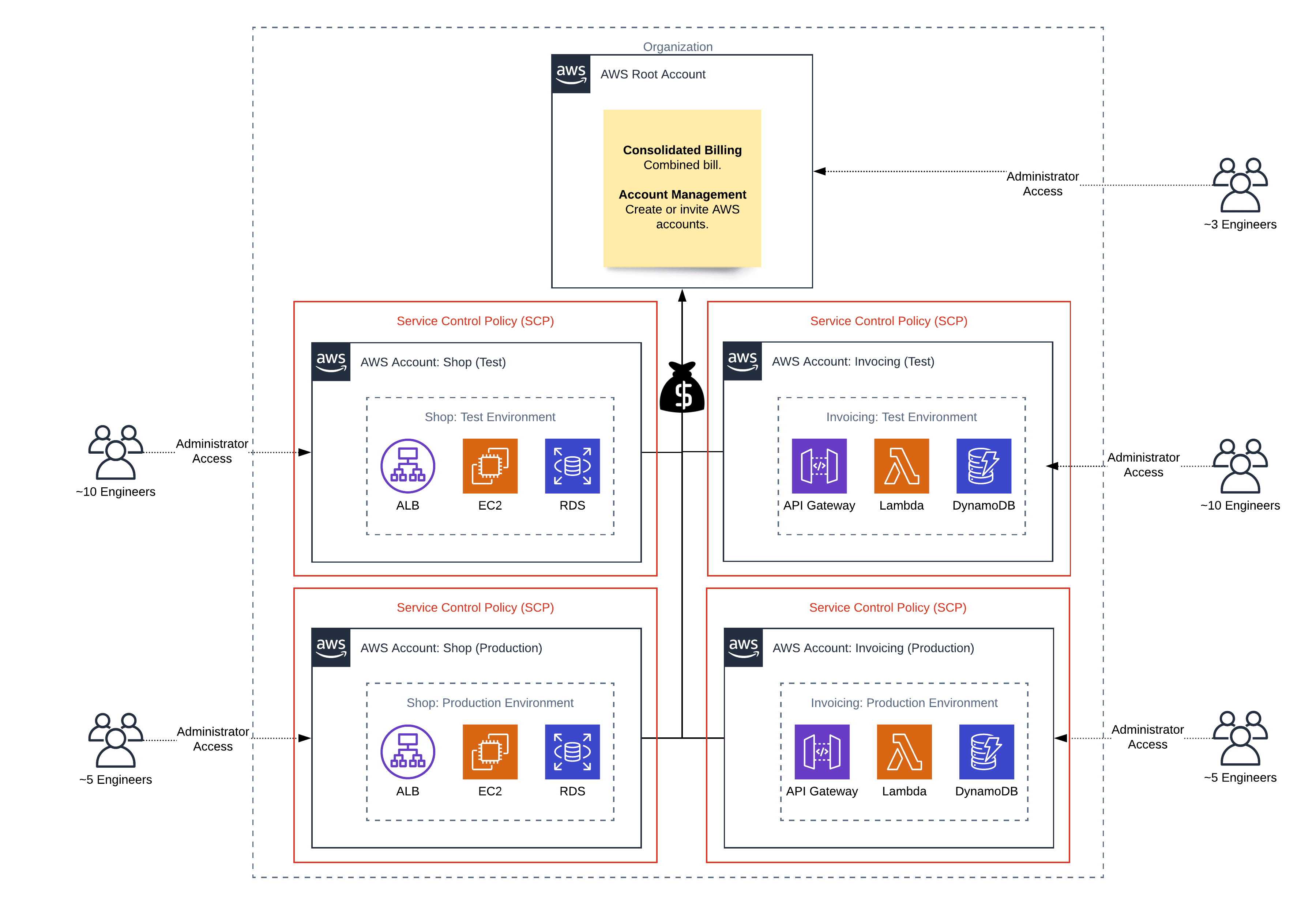 AWS Organizations 1.0