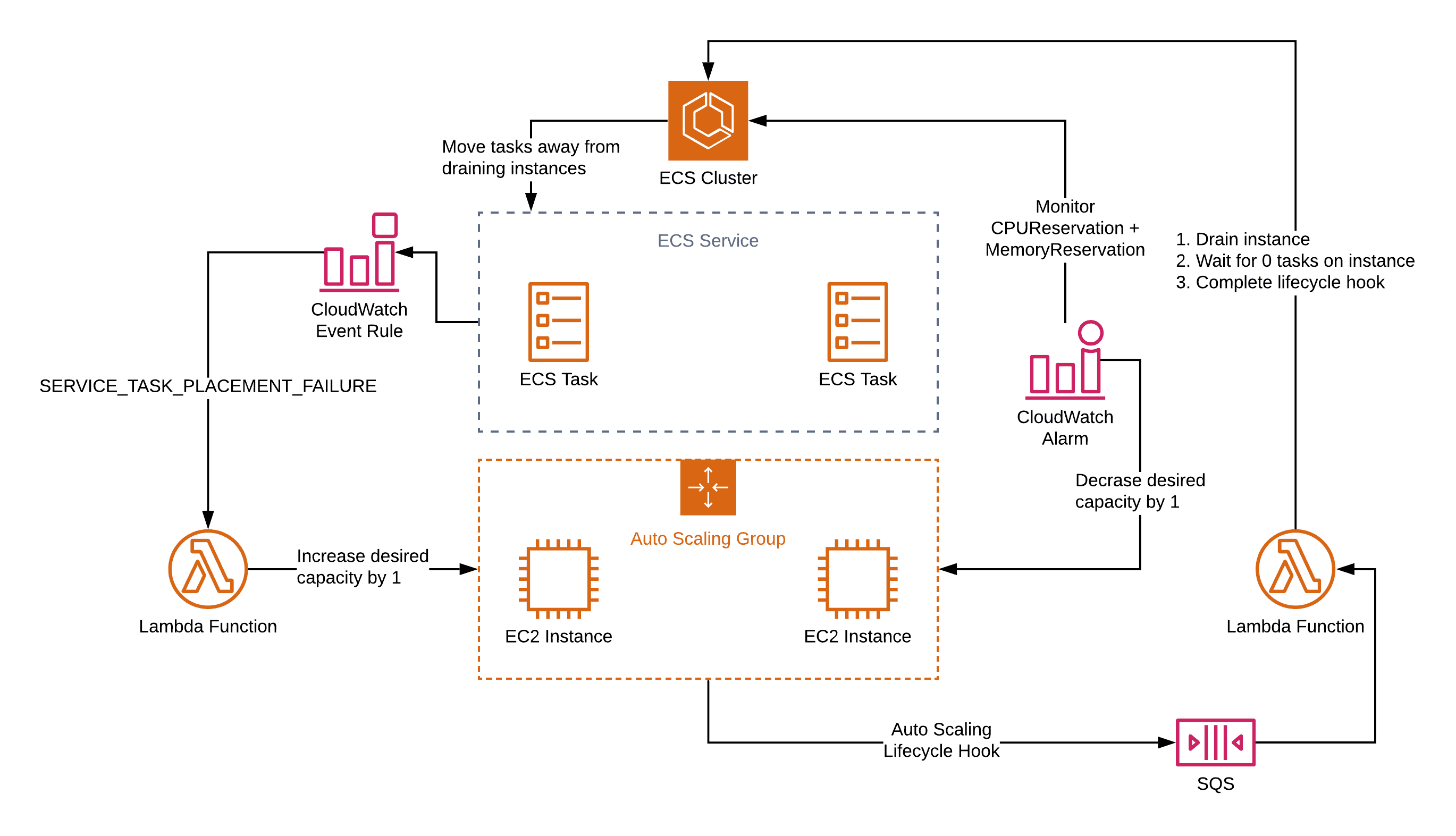 Scaling Container Clusters On AWS ECS And EKS Cloudonaut