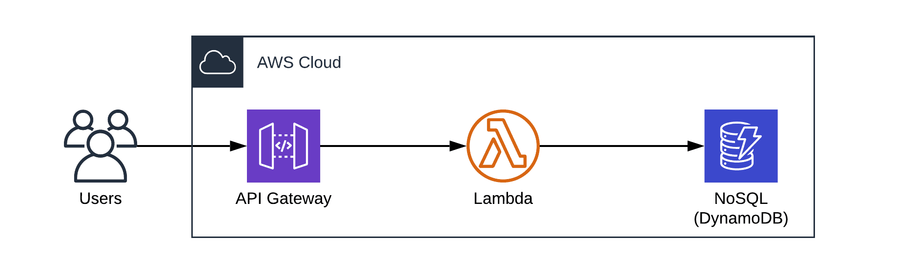 Serverless: API Gateway, Lambda, NoSQL