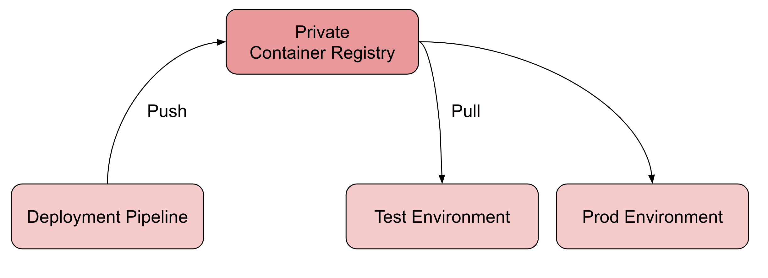 Use a public container registry to distribute software