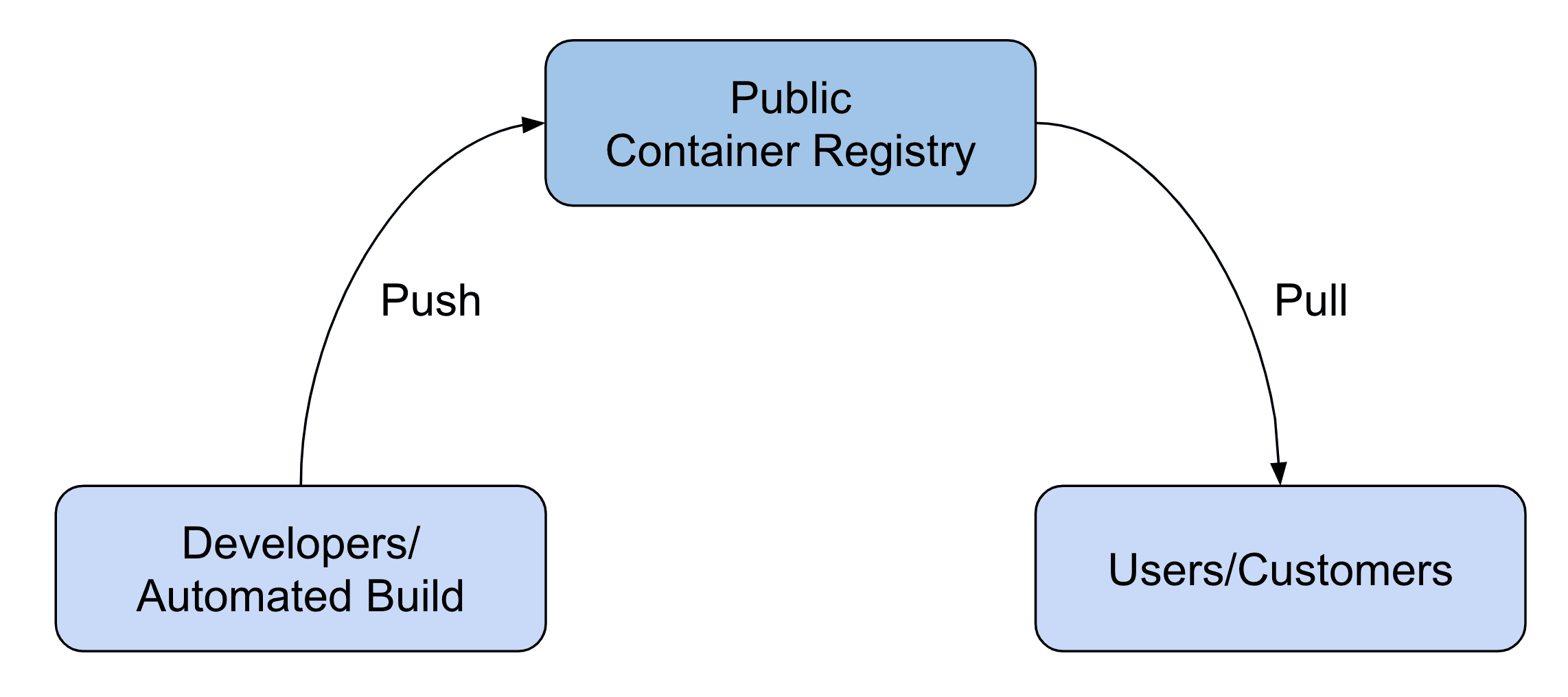 Use a private container registry for continuous deployment