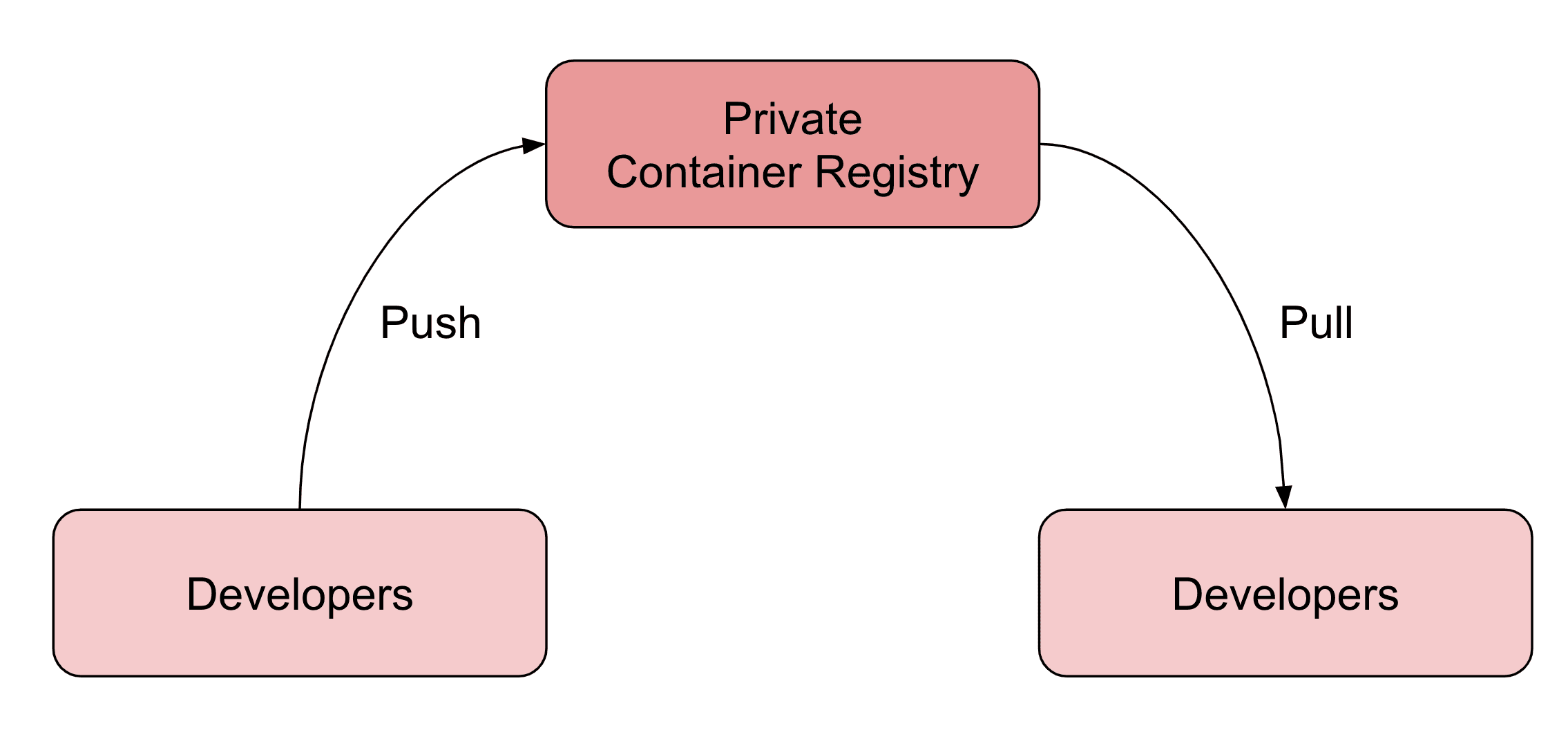 Use a private container registry for collaboration