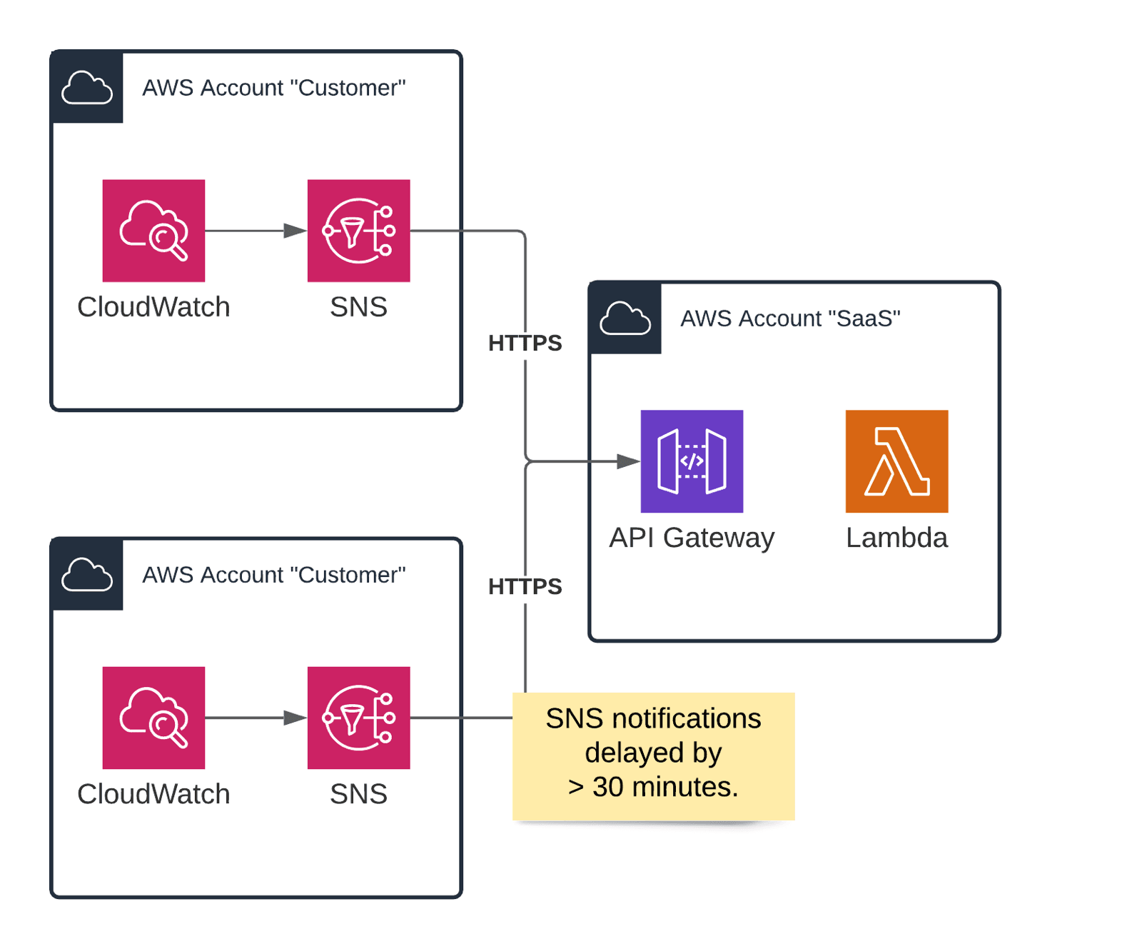 Our Serverless architecture: SNS sends messages to API Gateway