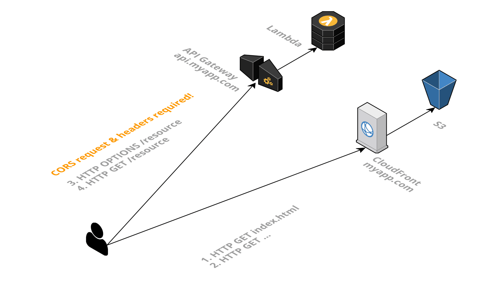 CORS required for Serverless single-page applications with CloudFront and API Gateway