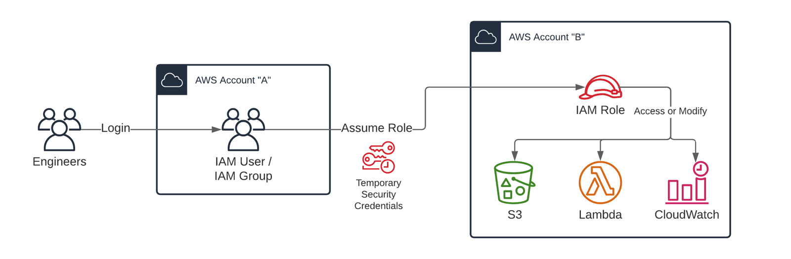 Accessing AWS accounts with IAM users and roles