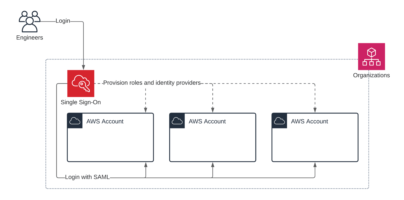 AWS SSO integrates with AWS Organizations