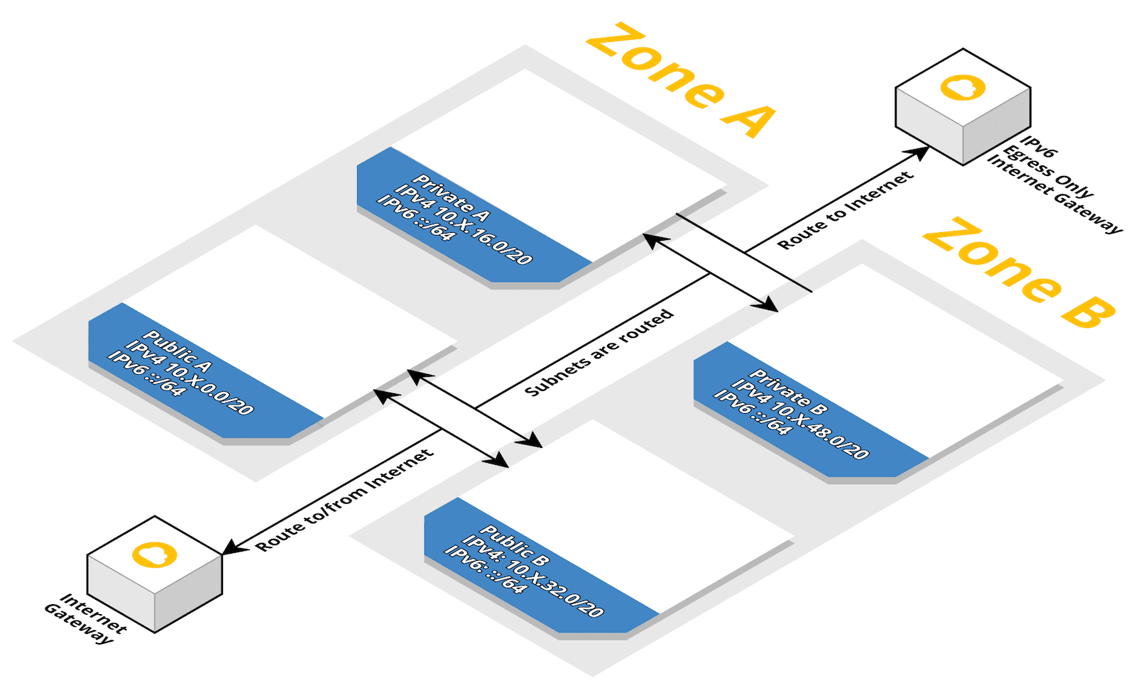 Topology of VPC with IPv6