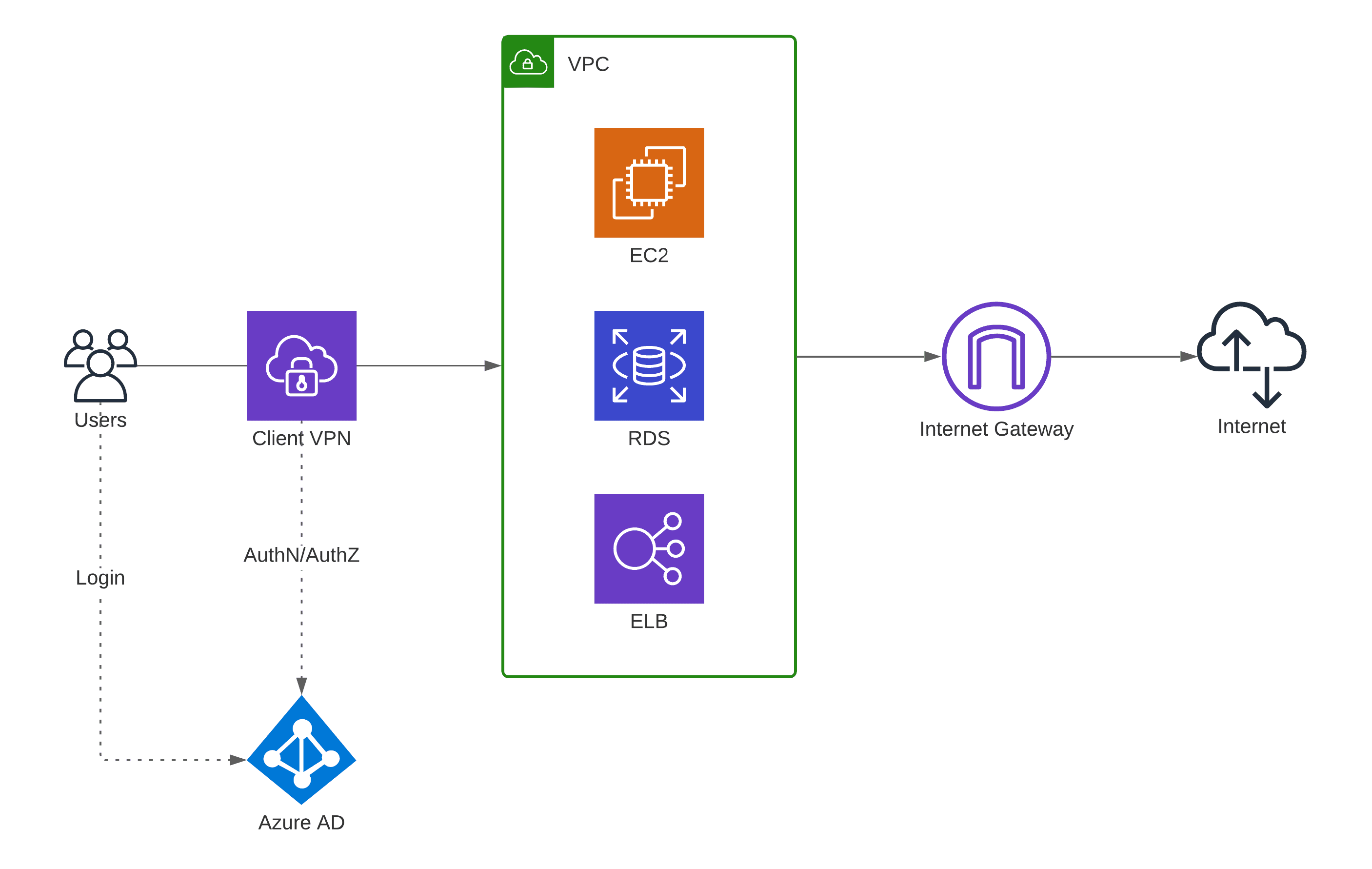 AWS Client VPN with Azure Active Directory for authN and authZ