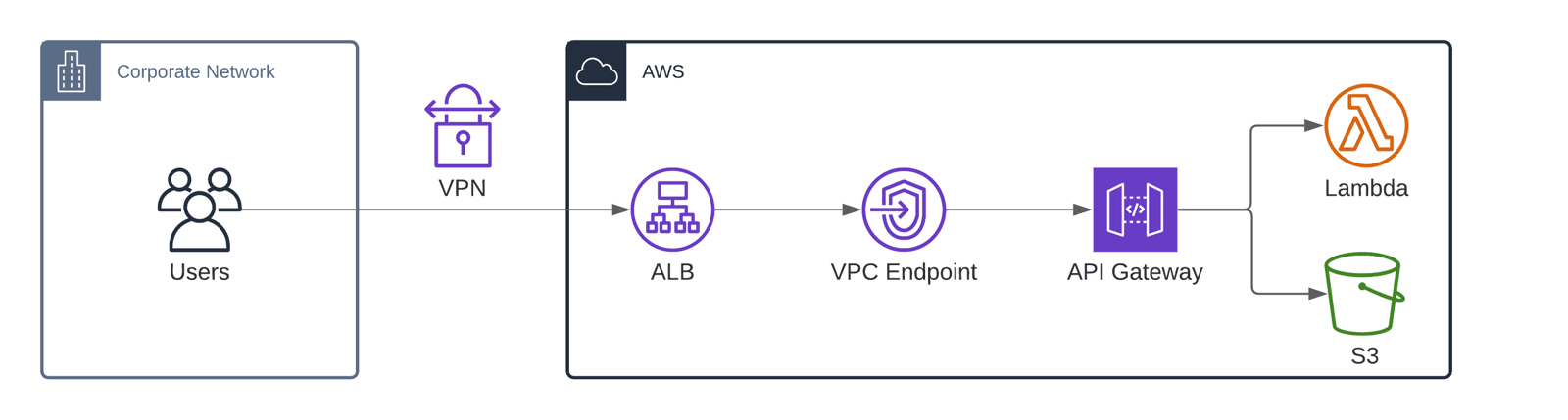 Serverless Hybdrid Cloud: VPN, ALB, VPC Endpoint, API Gateway, and Lambda