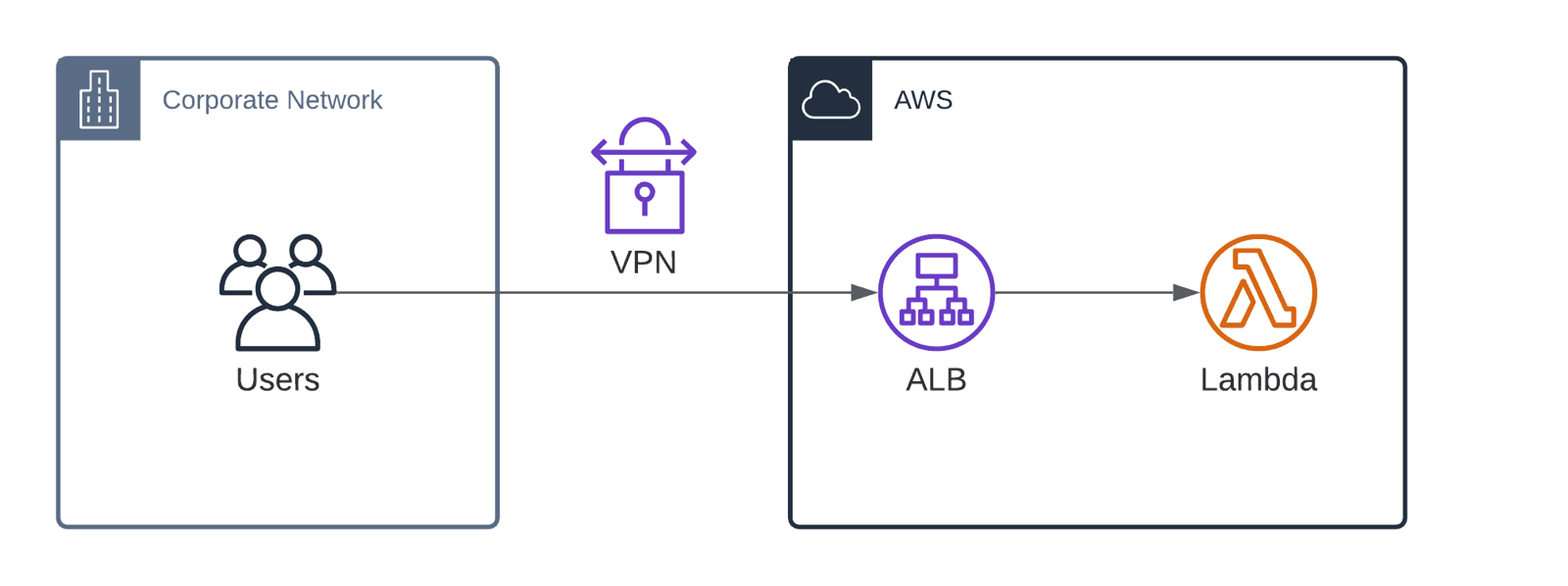 Serverless Hybdrid Cloud: VPN, ALB, and Lambda