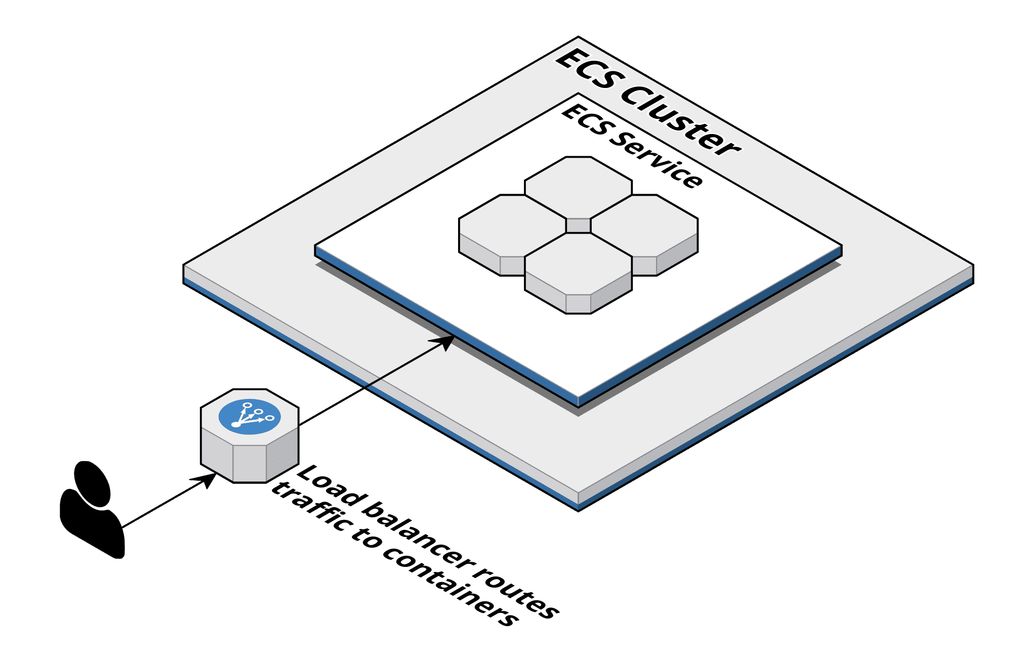 Containers on AWS Overview