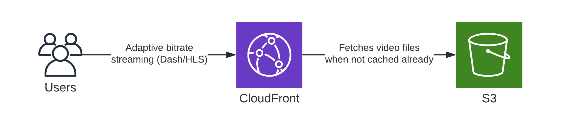 CloudFront is a Content Delivery Network (CDN) to distribute your video files globally
