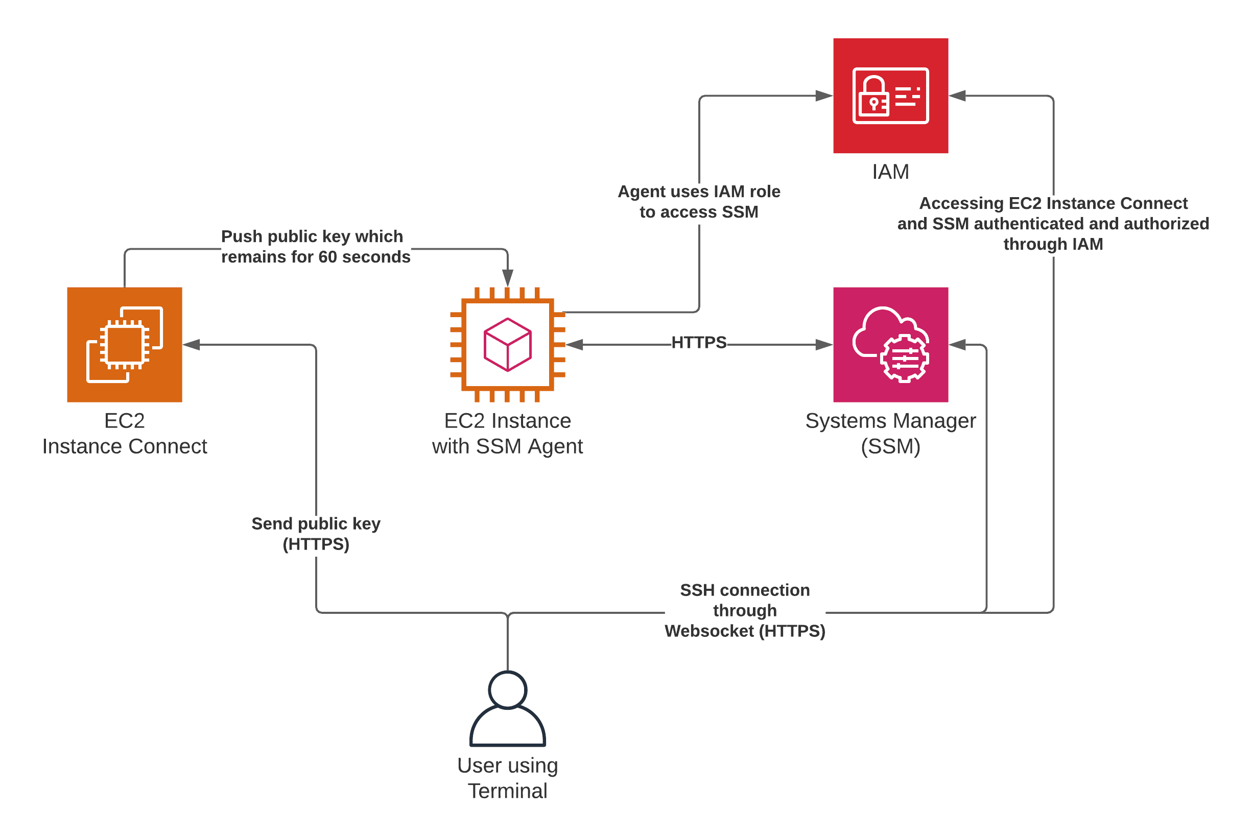 Establishing an SSH connection with an EC2 instance by using EC2 Instance Connect and Systems Manager