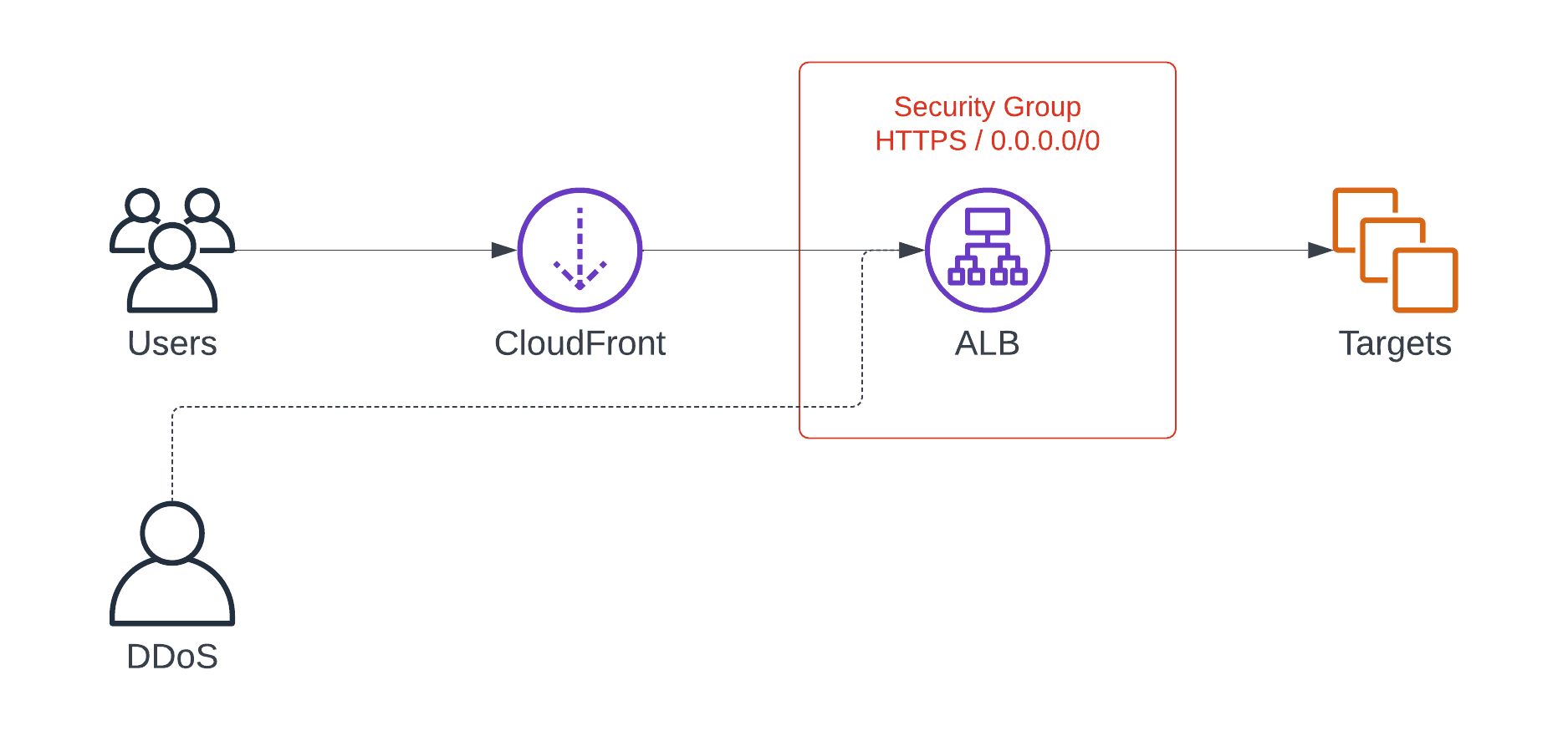 ALB accessible from anywhere