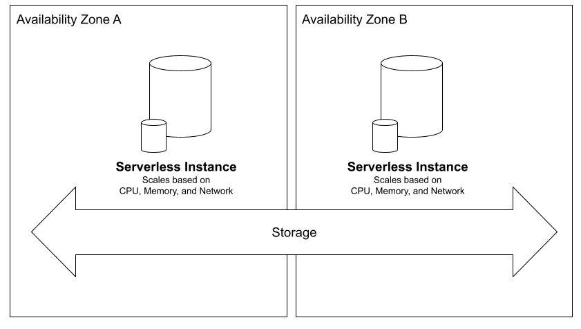 Aurora Serverless v2 scales storage and compute layer on-demand
