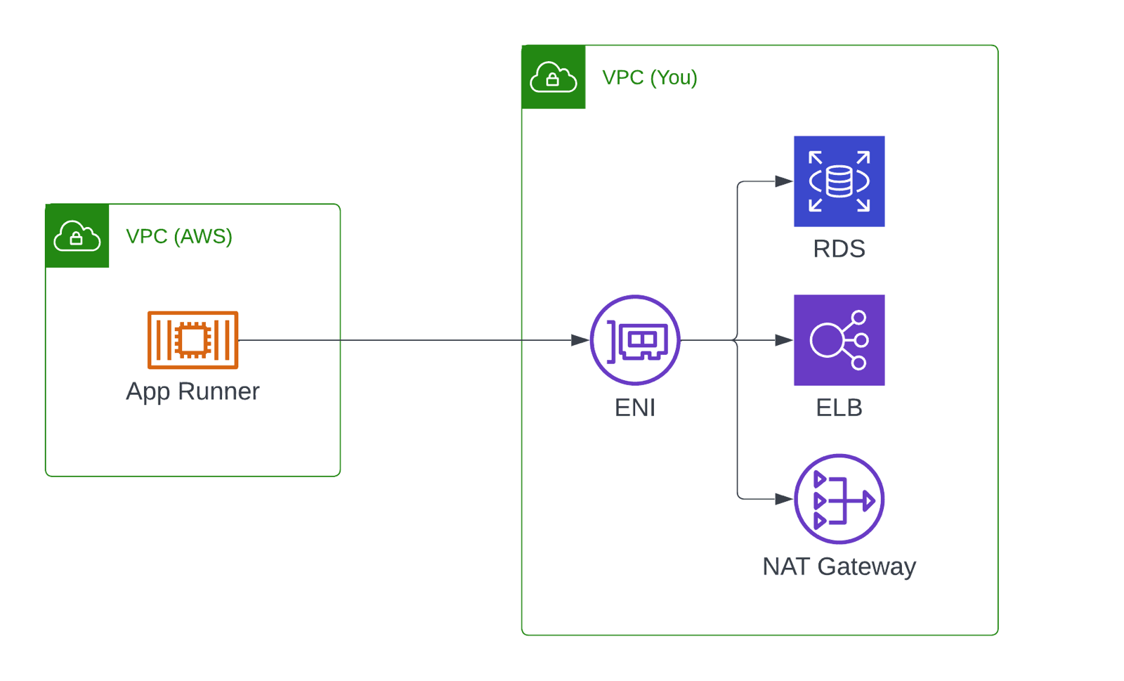 A VPC connection enables the container to access resources within a VPC