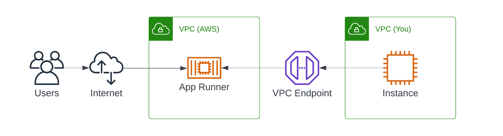 VPC Endpoints make sure traffic to App Runner does not flow through the Internet