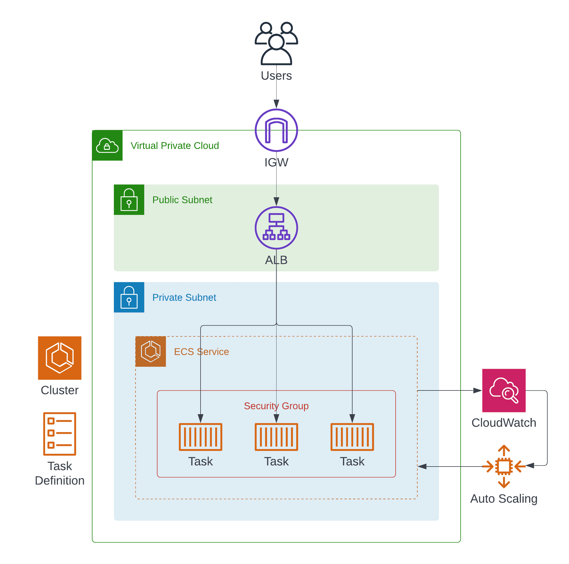 ECS + Fargate: VPC, Subnets, ALB, ECS cluster, task definition, service