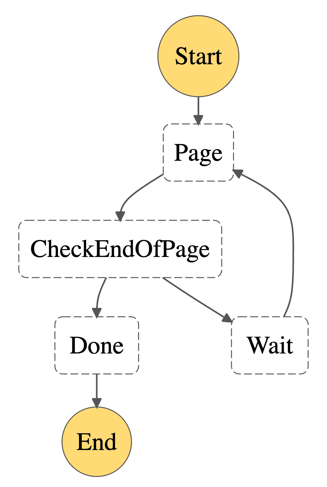 State Machine to page trough all objects in an S3 bucket