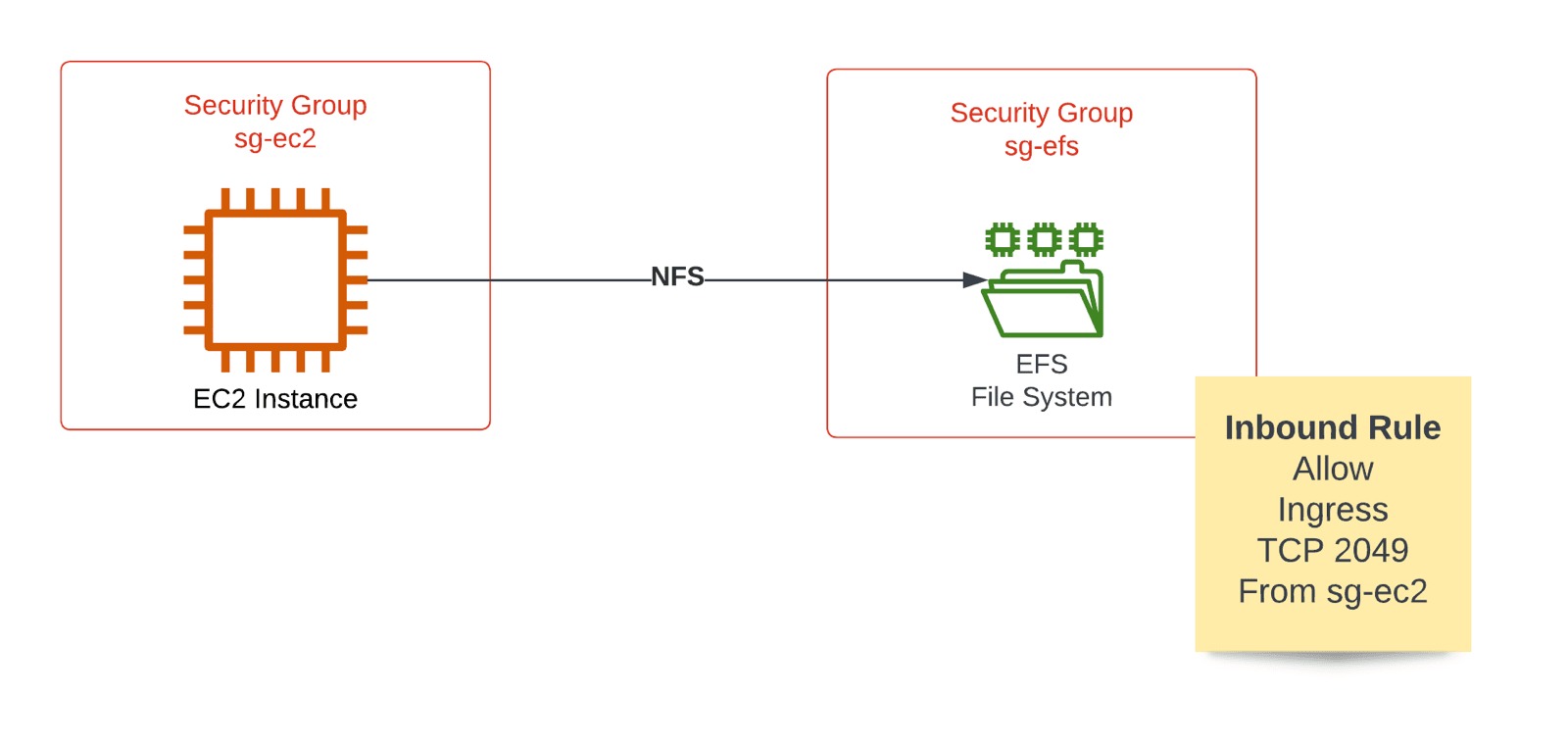 Controlling access to EFS by using security groups
