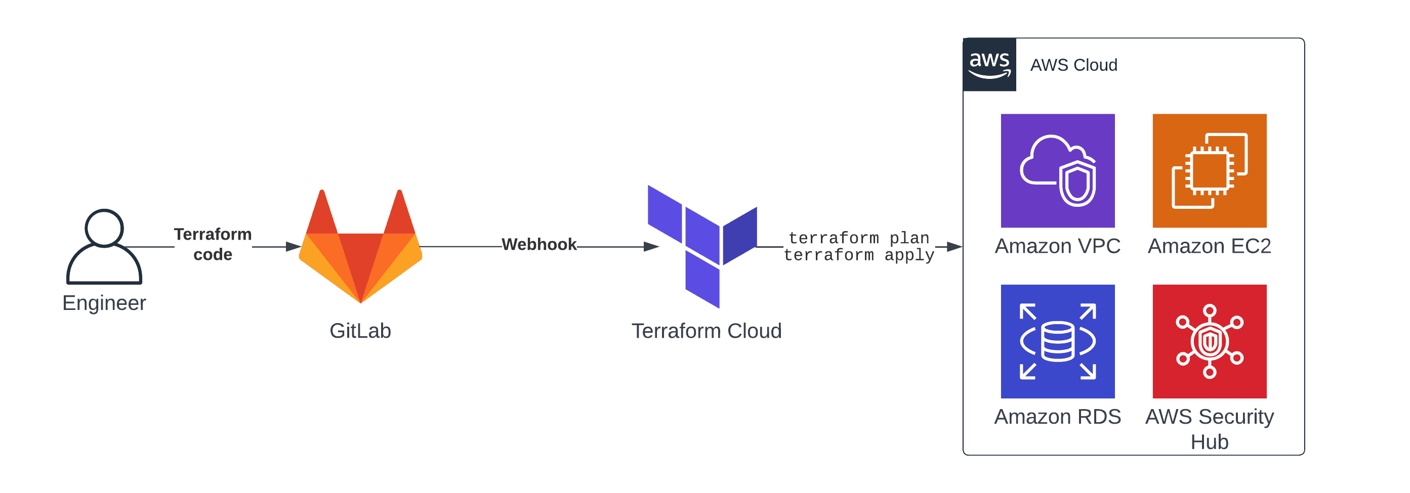 Infrastructure Pipeline with GitLab and Terraform Cloud