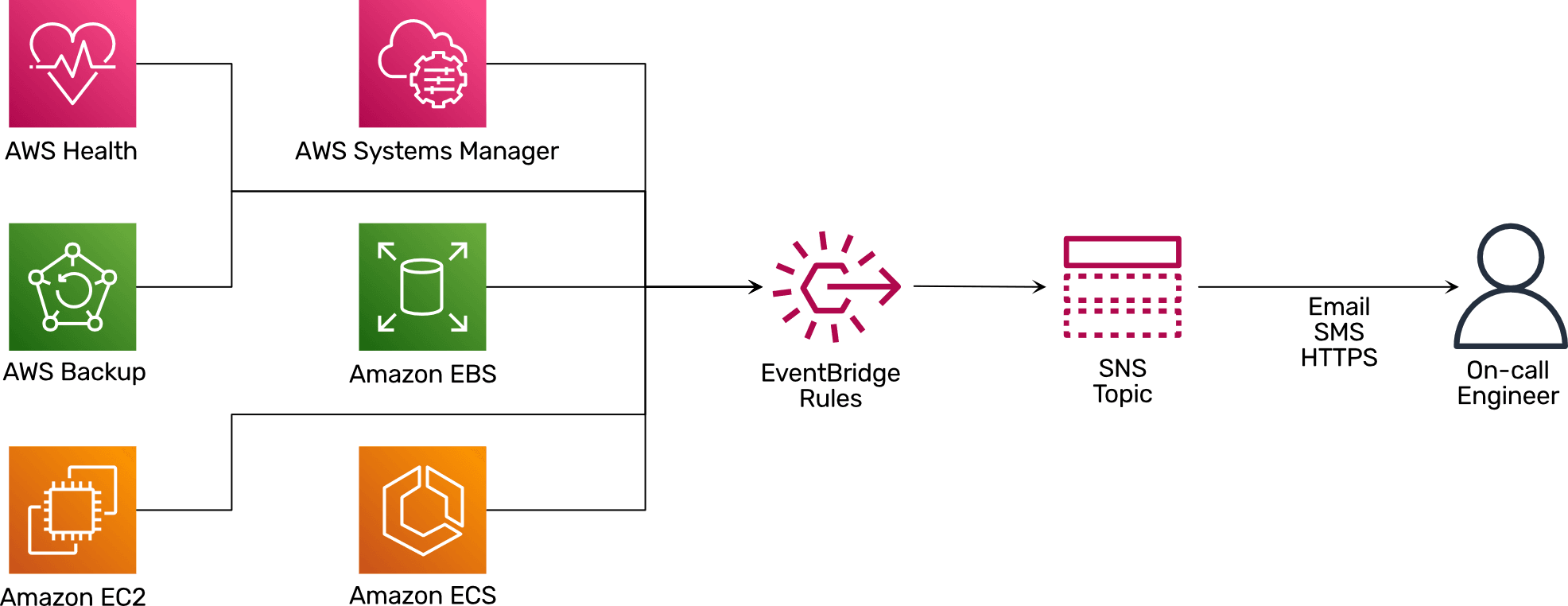 AWS Monitoring with EventBridge: Architecture