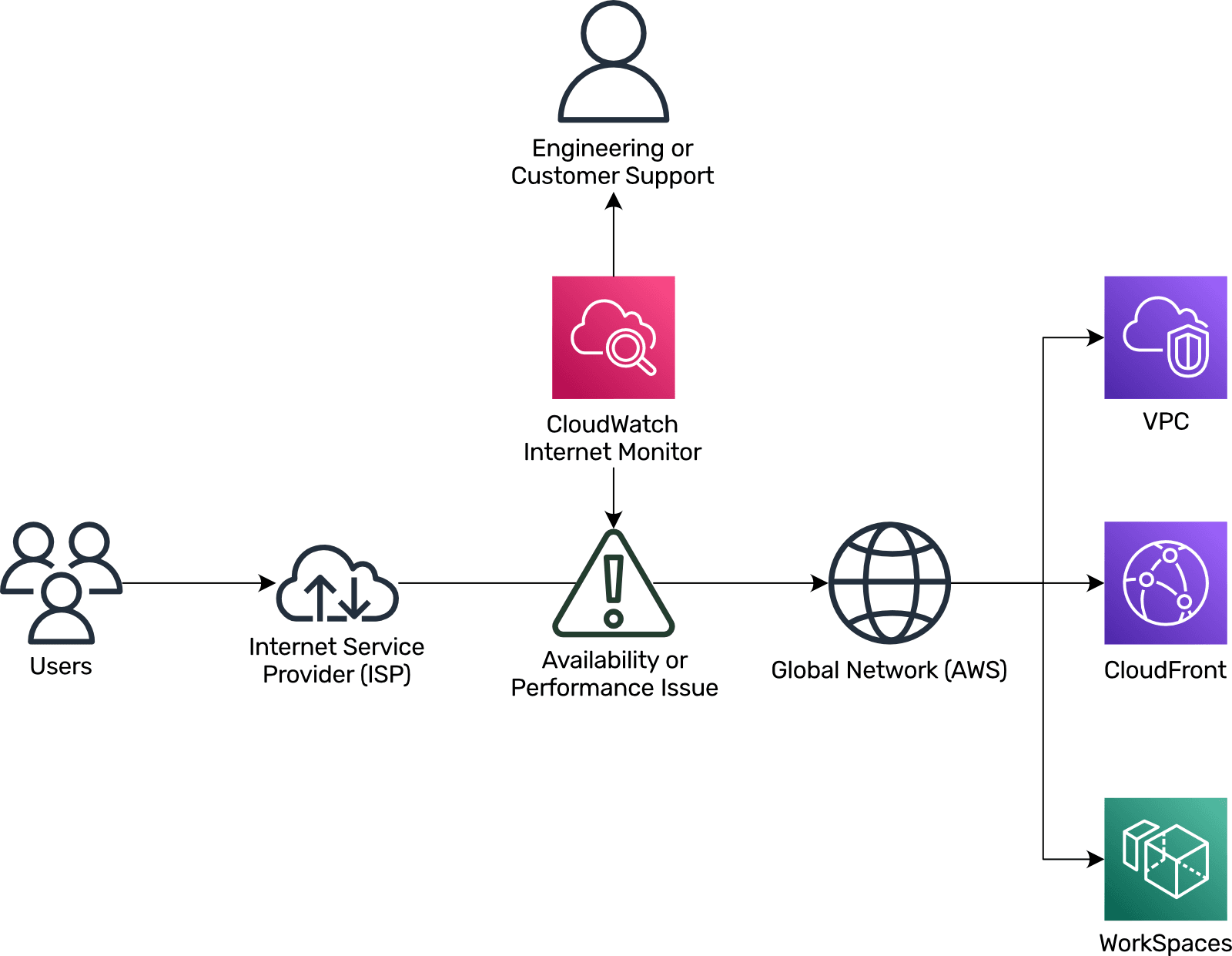 How does CloudWatch Internet Monitor work?