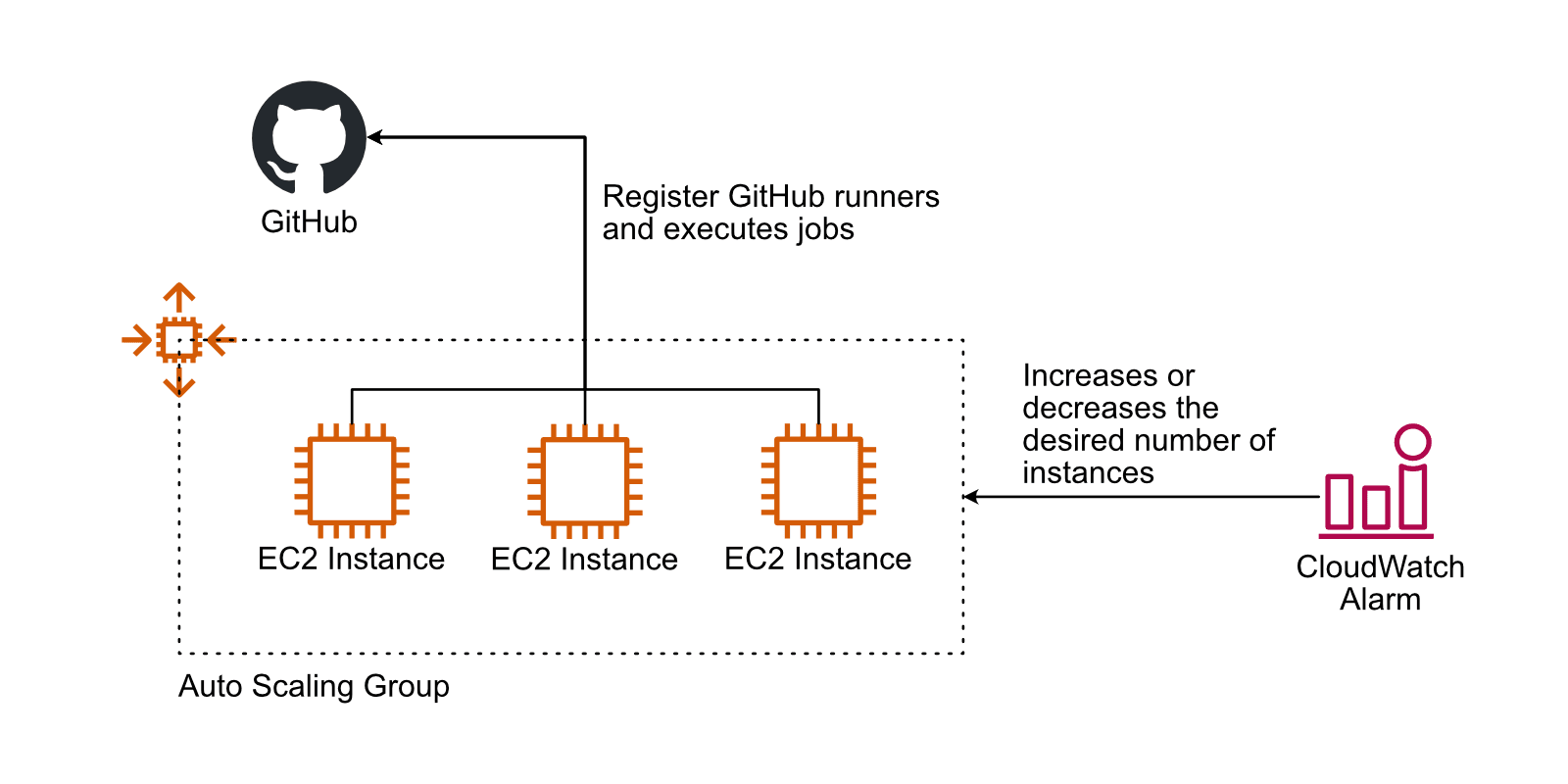 Scaling GitHub runners with auto-scaling