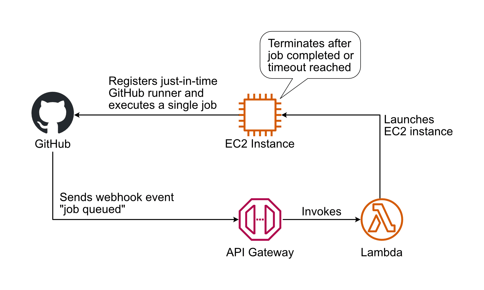 Event-driven EC2 instances for GitHub runners