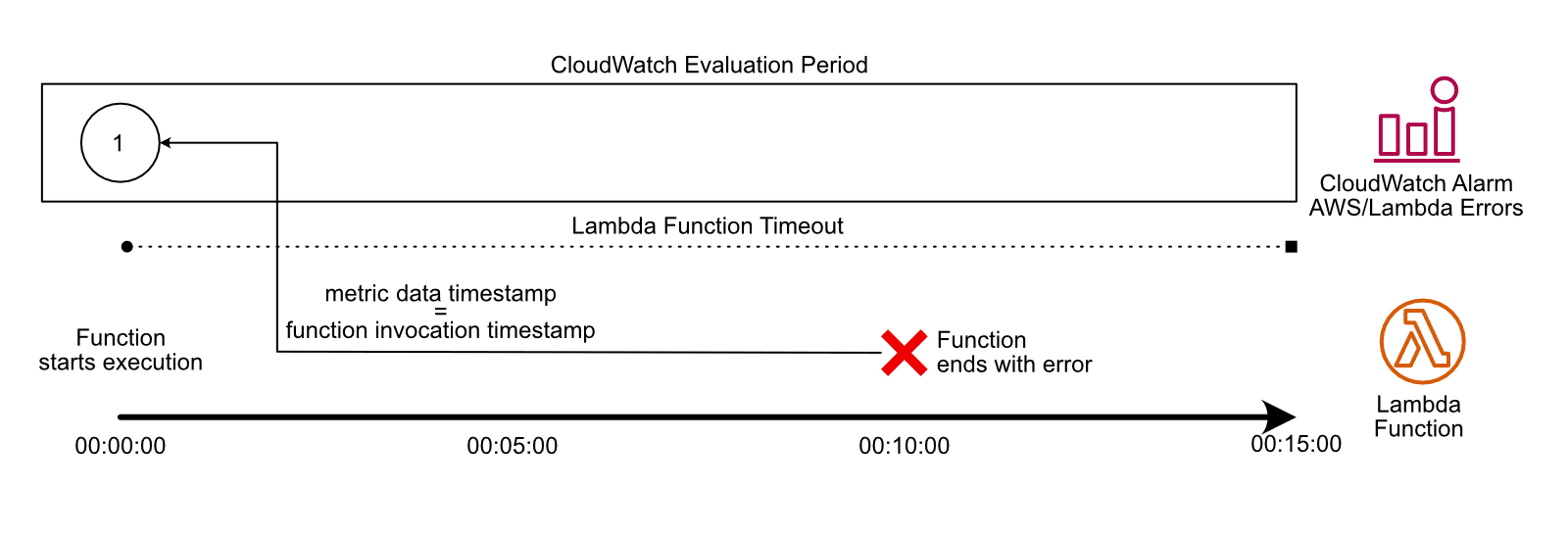 CloudWatch alarm monitoring a Lambda function: CloudWatch Evaluation Period must cover at least the Function Timeout Period