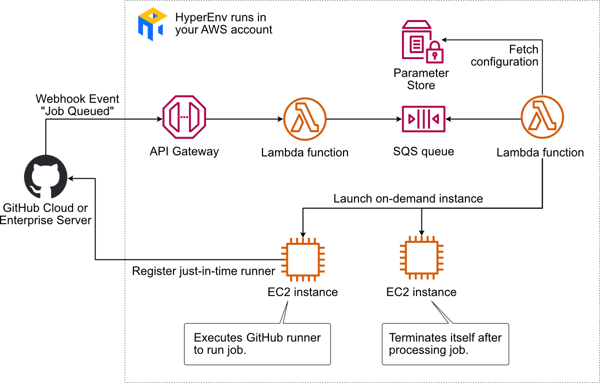 HyperEnv for GitHub Actions Runner