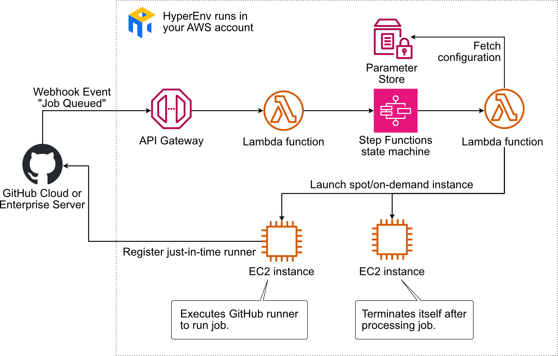 Running self-hosted GitHub runners on EC2 spot instances