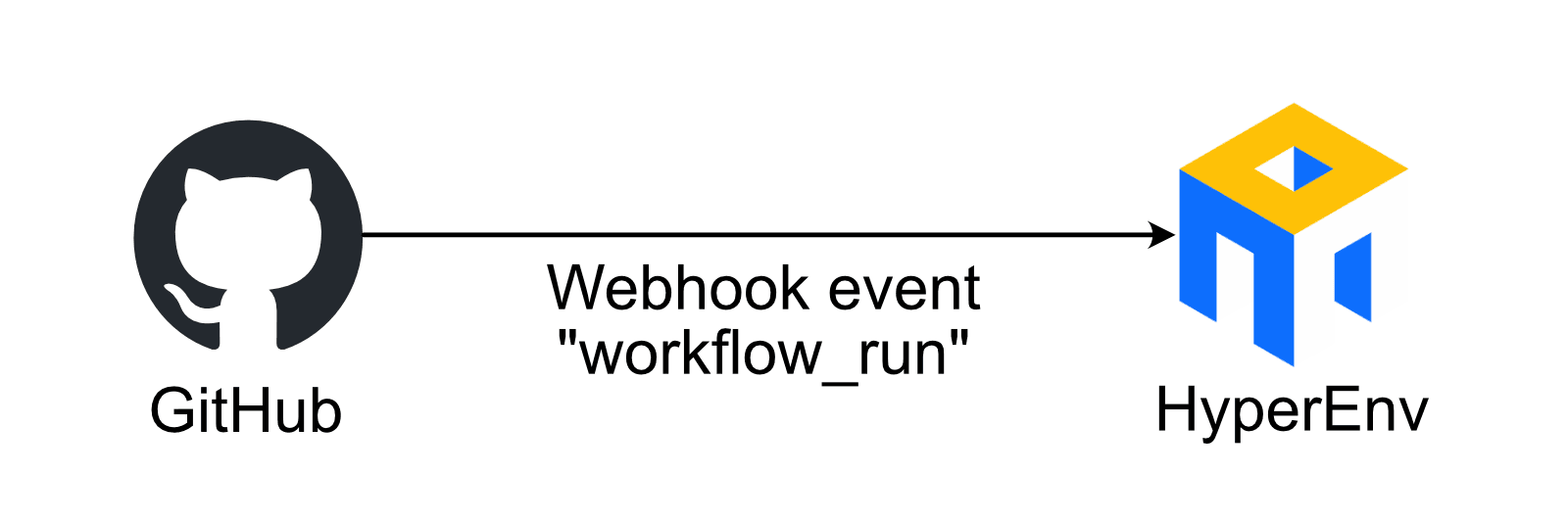 The challenge: keep track of the state of a GitHub job by using webhook events The challenge: keep track of the state of a GitHub job by using webhook events
