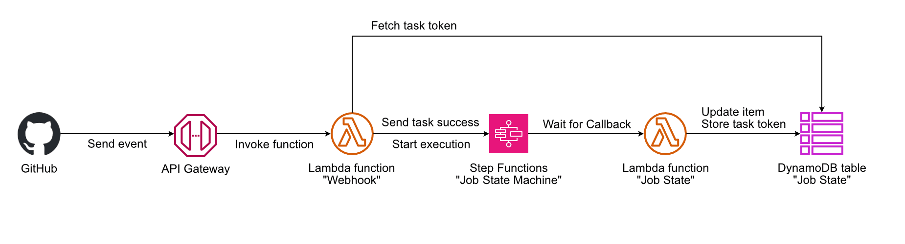 The solution: API Gateway, Lambda, Step Functions, DynamoDB The solution: API Gateway, Lambda, Step Functions, DynamoDB