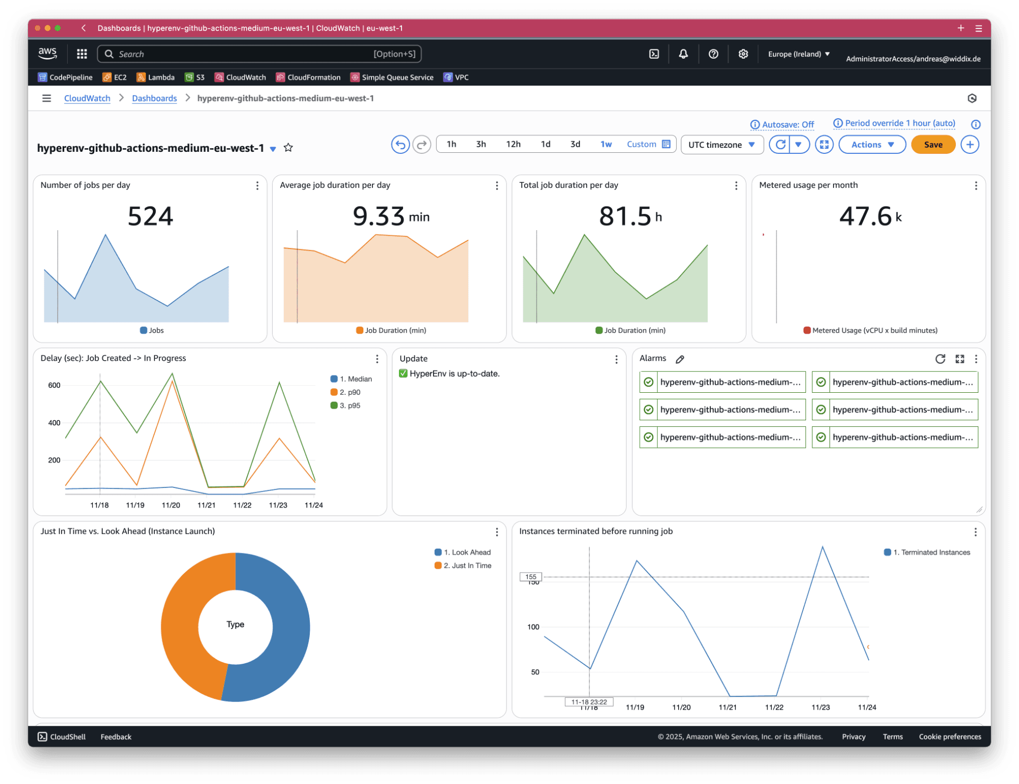 CloudWatch dashboard with widgets based on metrics, logs, and alarms CloudWatch dashboard with widgets based on metrics, logs, and alarms