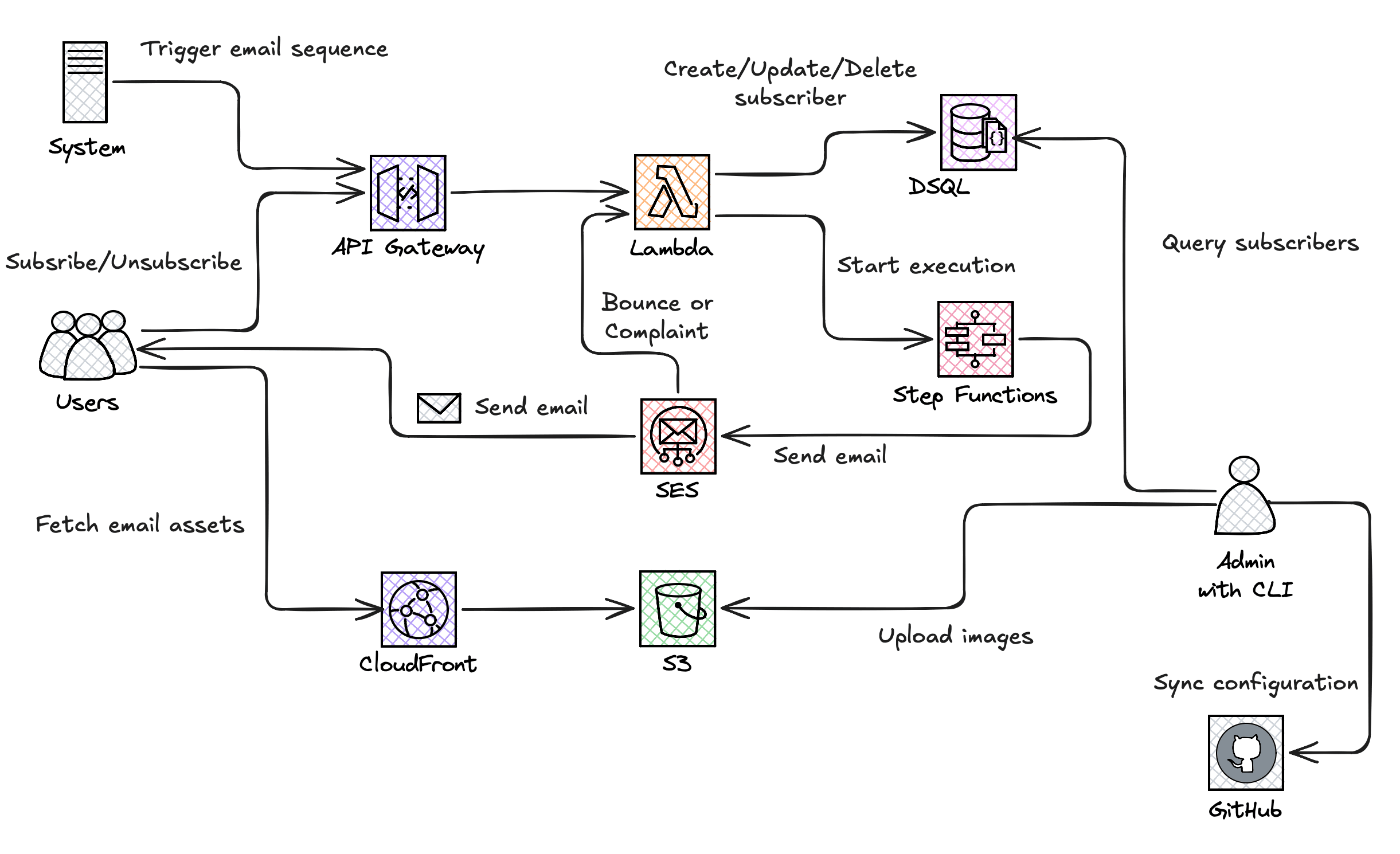 Serverless architecture for newsletter and email sequences