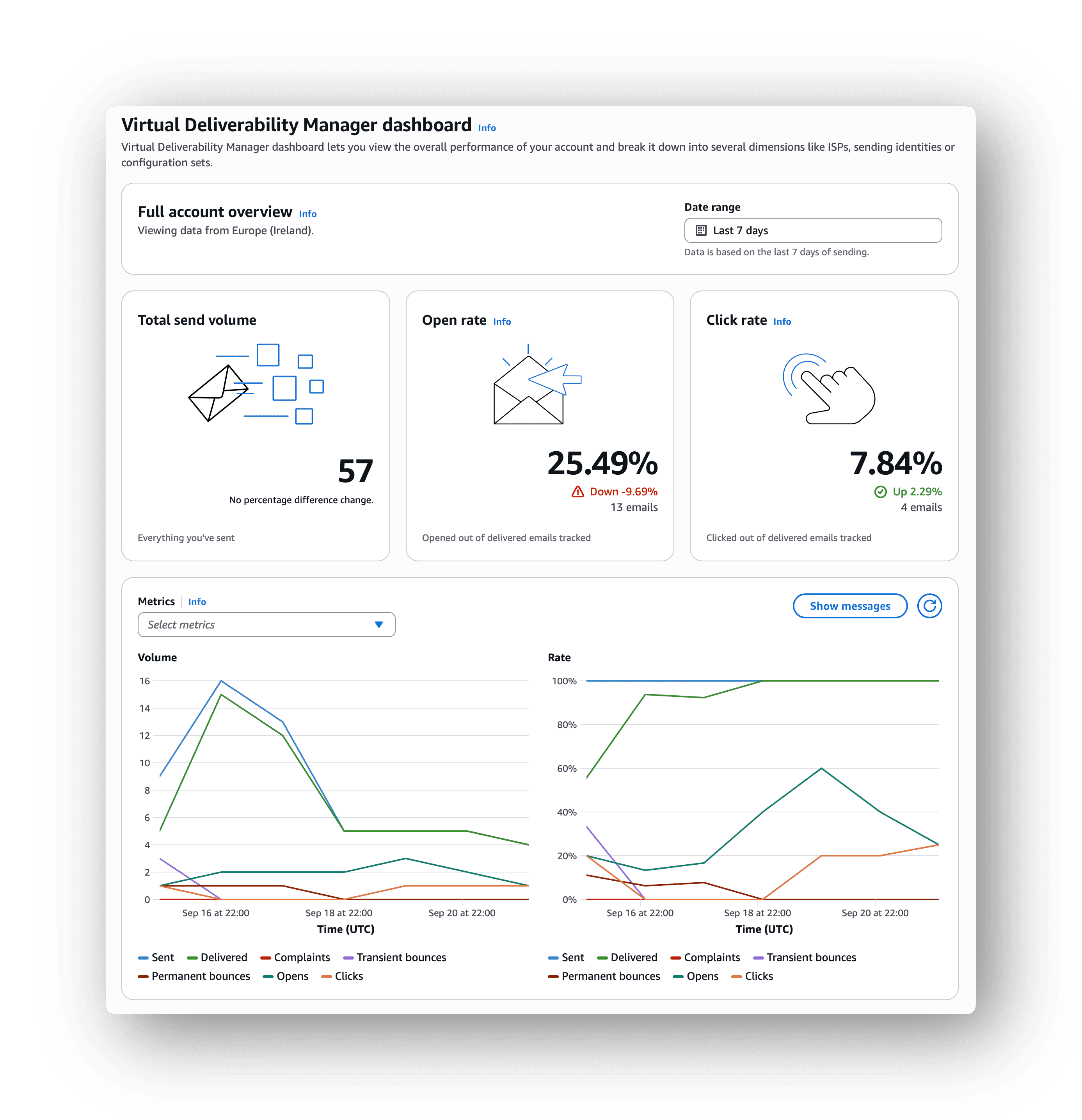 Monitors opens and clicks to detect issues with the deliverability of newsletters and sequences